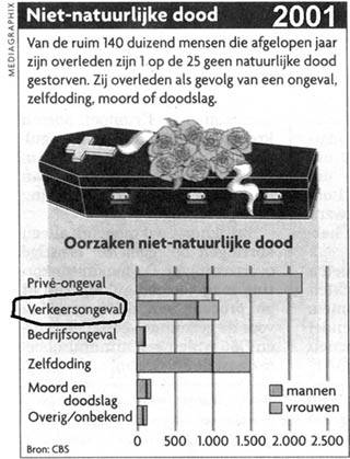Diverse oorzaken van een niet-natuurlijke dood